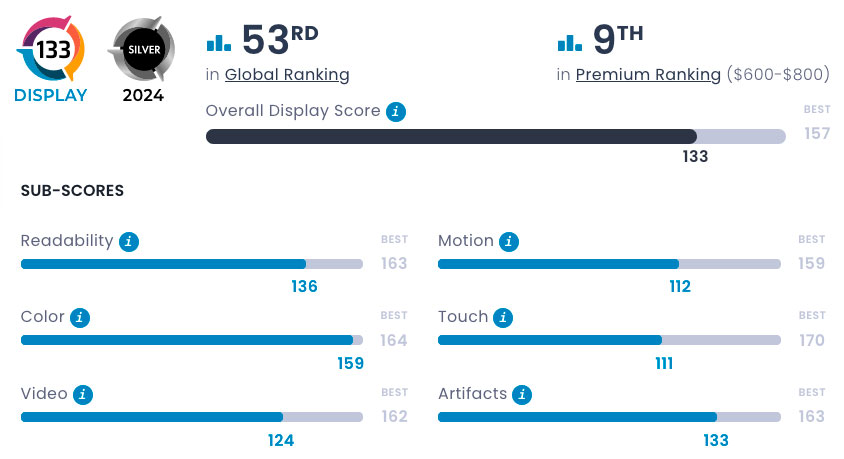 Xiaomi 14 jest na 3 miejscu w segmencie premium rankingu DXOMARK