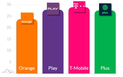 T-Mobile był najszybszy w lutym