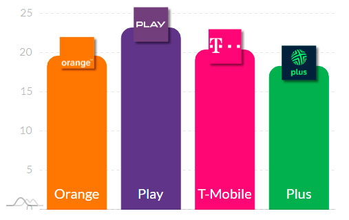 T-Mobile był najszybszy w lutym