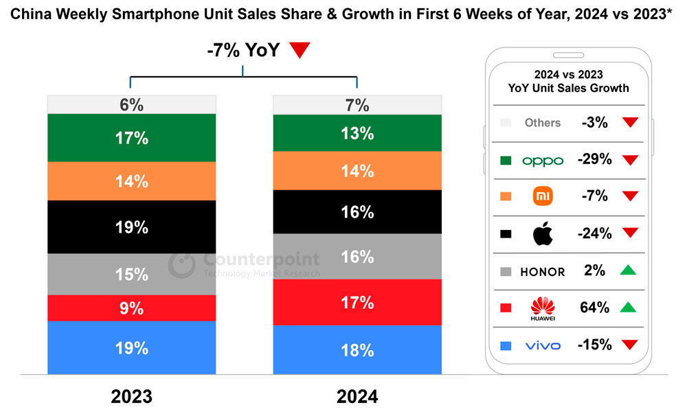 Chiński rynek smartfonów