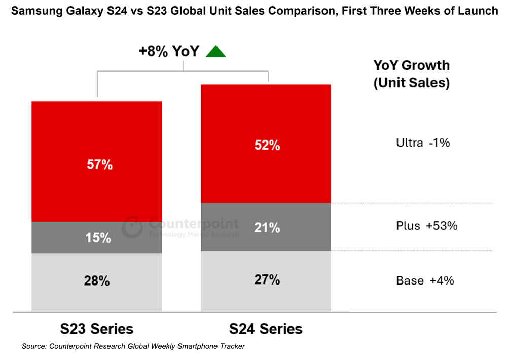 Samsung może cieszyć się ze startu sprzedaży serii S24 – było lepiej niż rok wcześniej