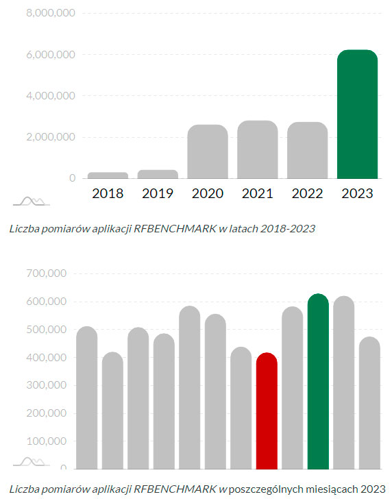 Internet mobilny w Polsce - analiza roku 2023 według RFBENCHMARK