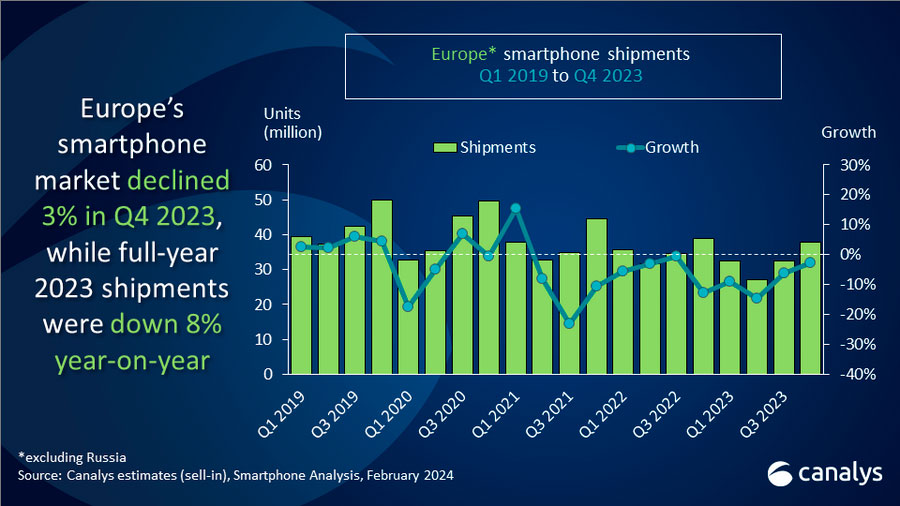 Europejski rynek smartfonów 