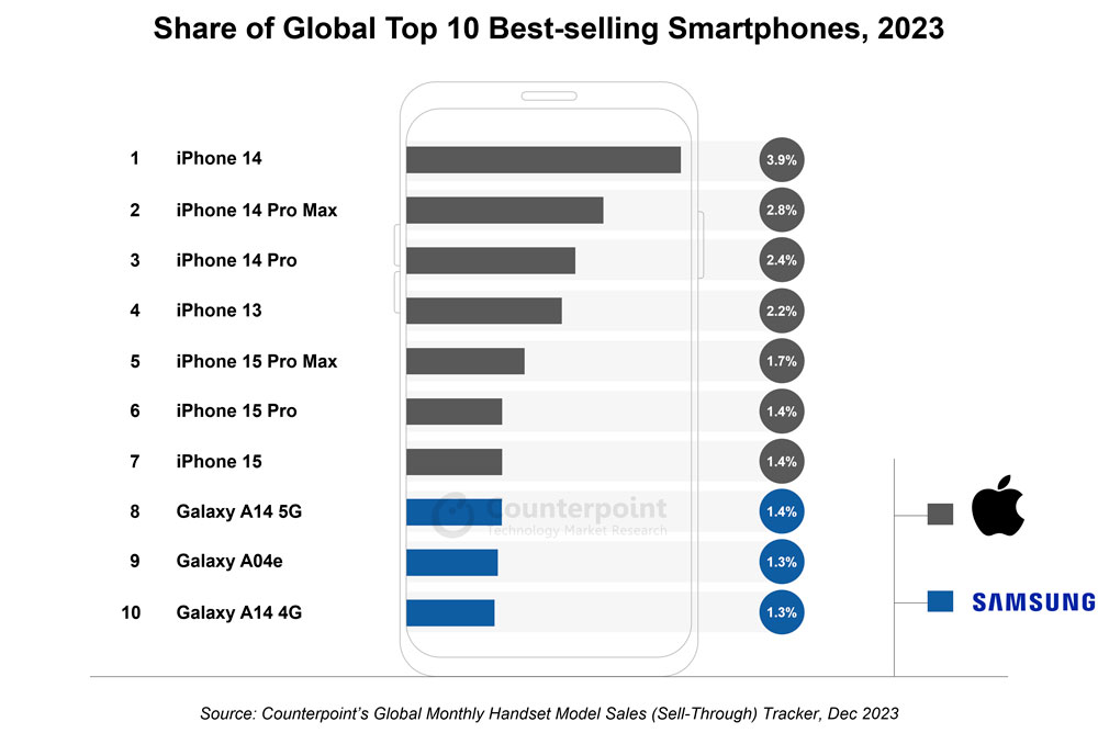 10 najlepiej sprzedających się smartfonów