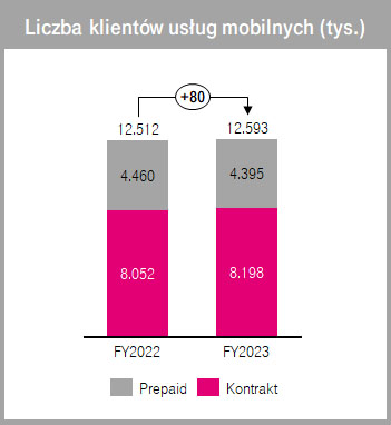 Wyniki T-Mobile Polska w 2023 r.