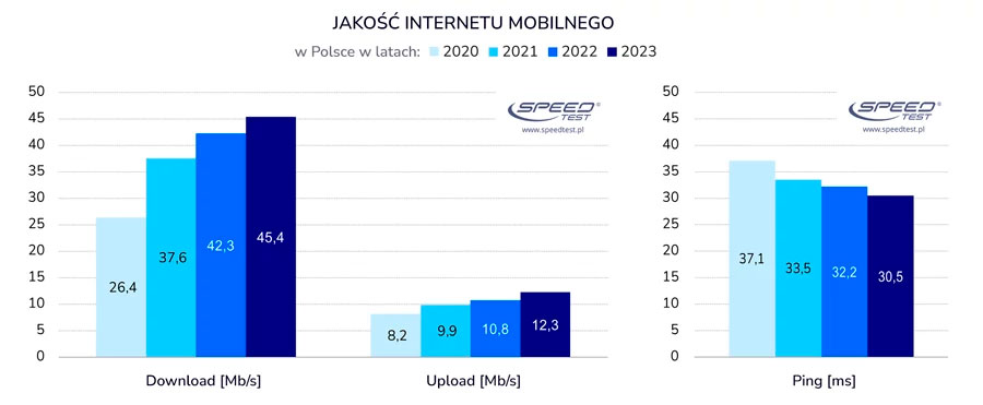 Kto dostarczał najszybszy Internet w Polsce w 2023 roku?