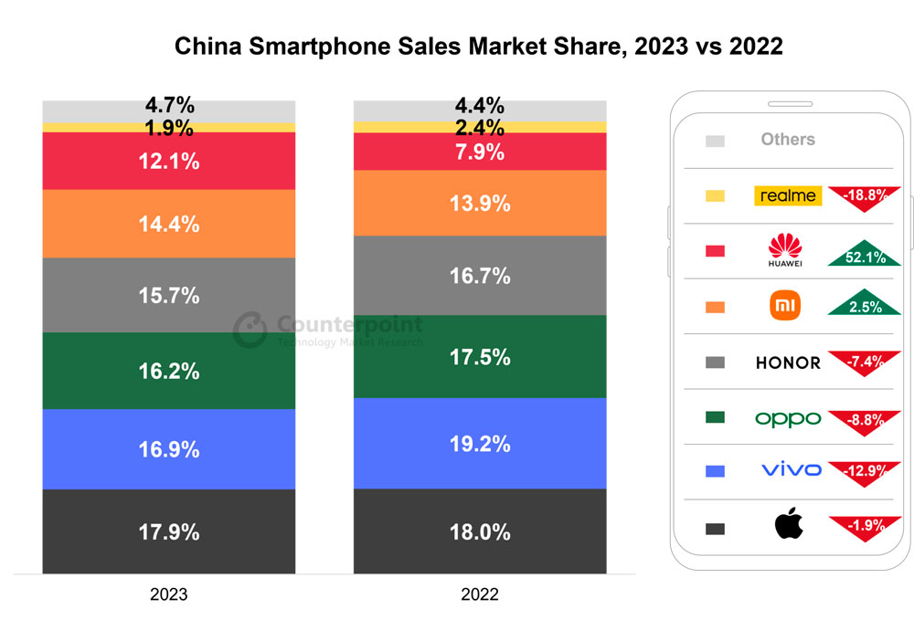 Chiny - sprzedaż smartfonów