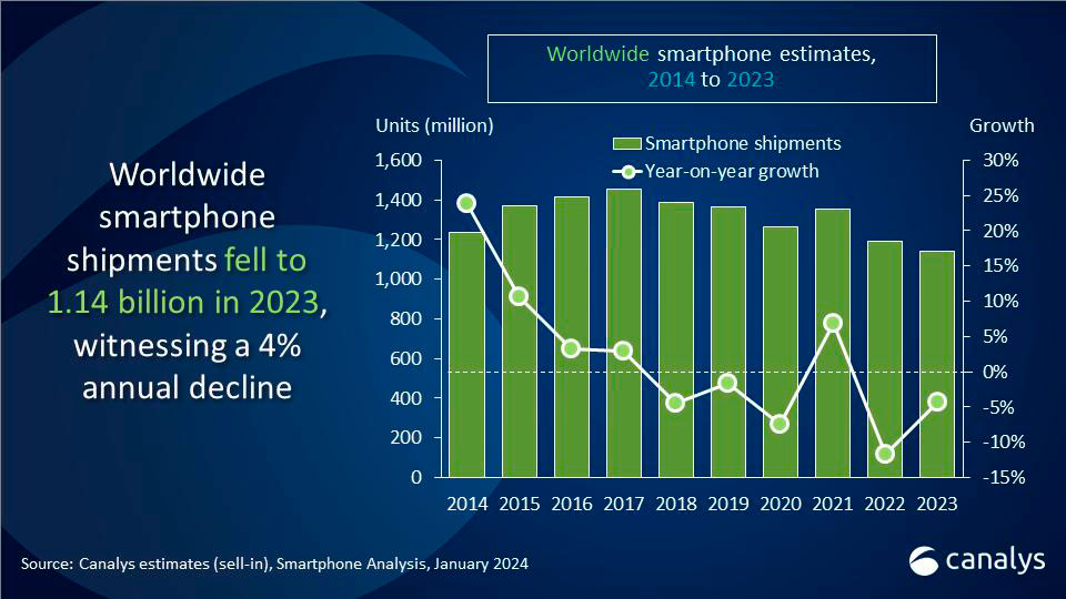 Światowy rynek smartfonów