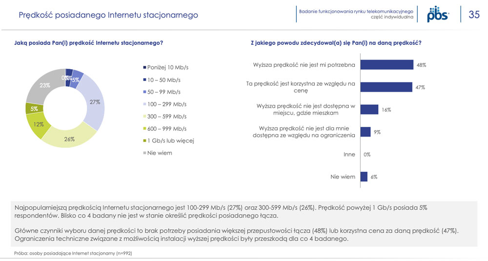 78% Polaków zna pojęcie 5G - nadal duża część z nich uważa, że to nie jest zdrowa technologia