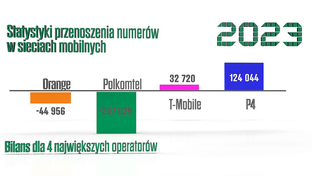 Polacy w zeszłym roku przenieśli prawie 1.5 mln numerów komórkowych - liderem MNP PLAY