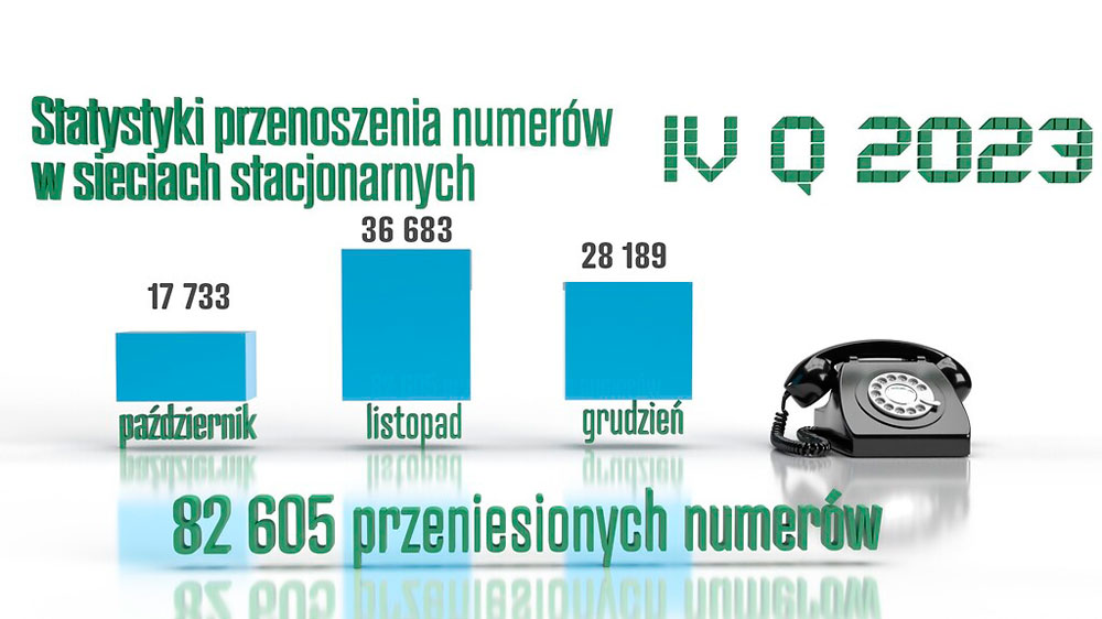 Polacy w zeszłym roku przenieśli prawie 1.5 mln numerów komórkowych - liderem MNP PLAY
