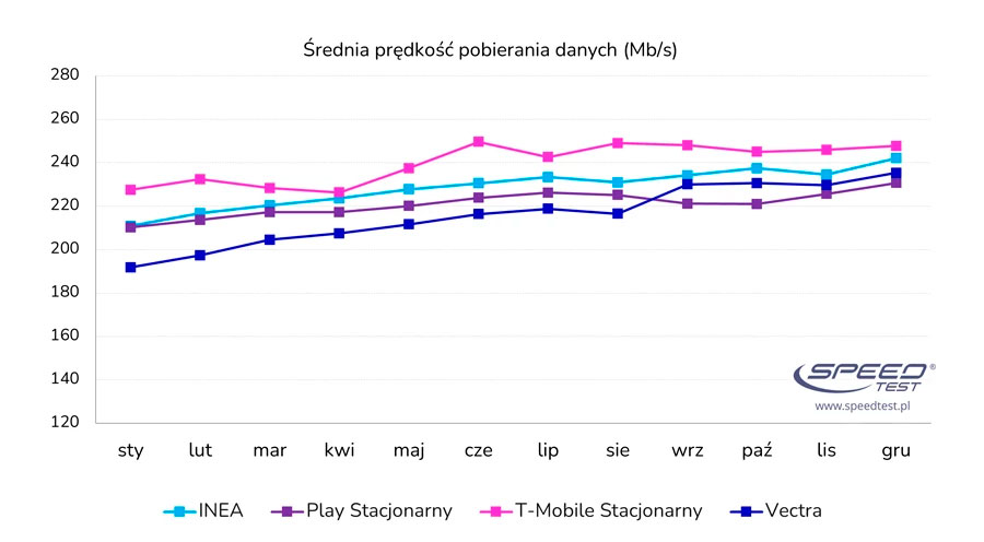 Kto dostarczał najszybszy Internet w Polsce w 2023 roku?