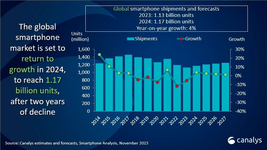 Rynek smartfonów
