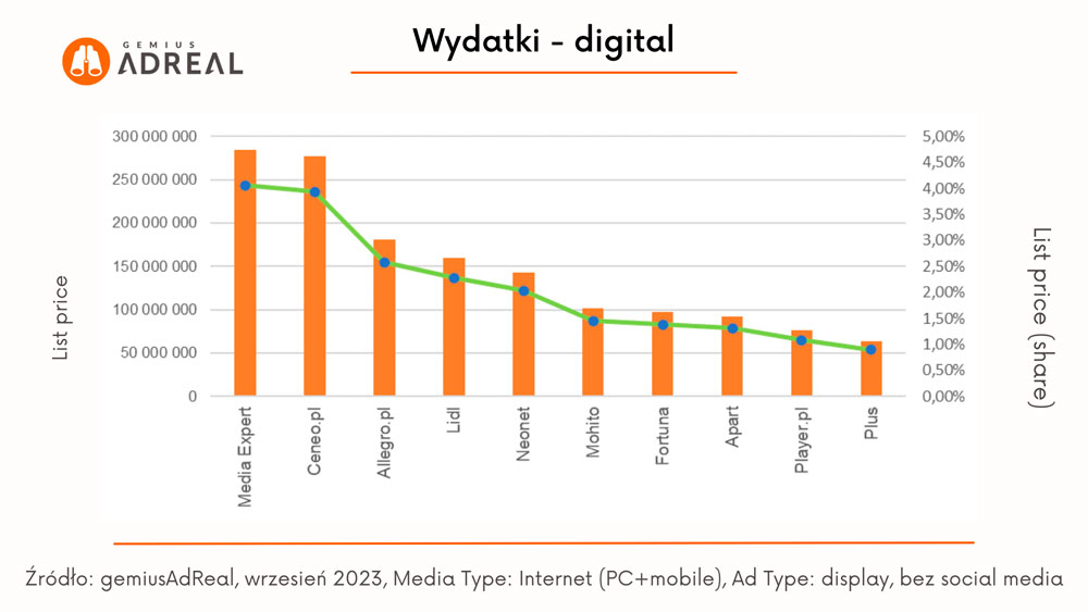 Rynek reklamy w Polsce - wrzesień 2023