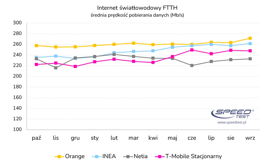Ranking prędkości internetu w Polsce w trzecim kwartale 2023 roku