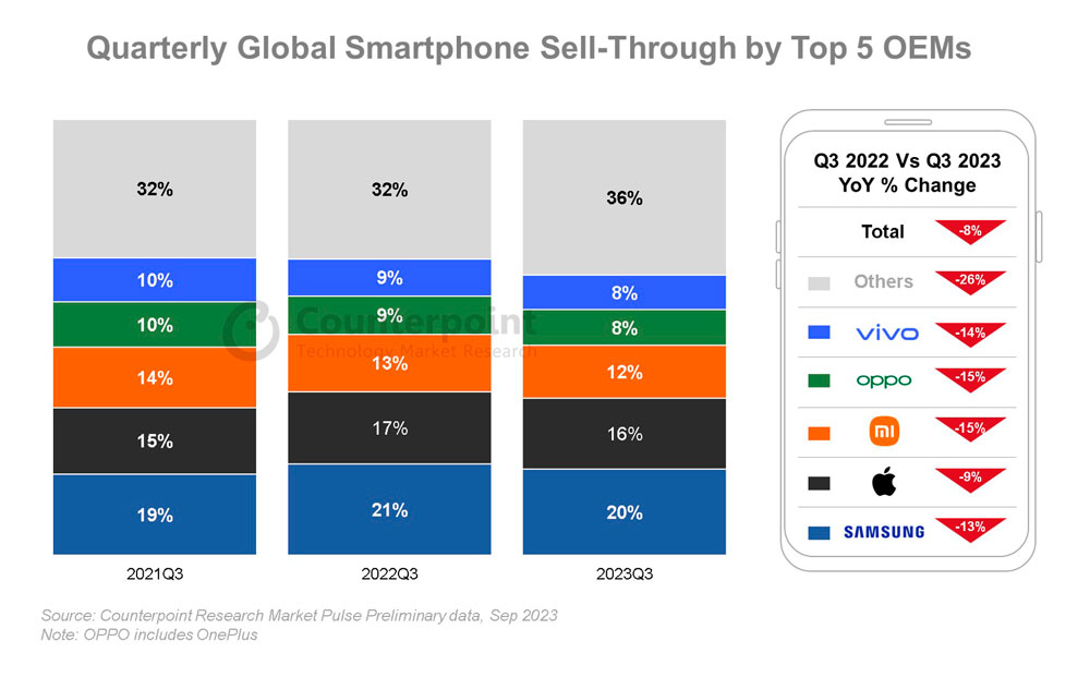 3 kwartał na rynku smartfonów najgorszy od 10 lat – teraz zaczną się wzrosty