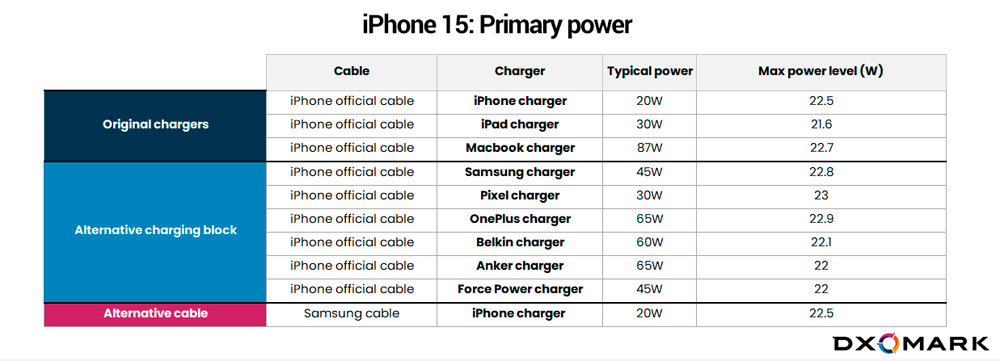Jakie ładowarki naładują iPhone z USB C z maksymalną prędkością?
