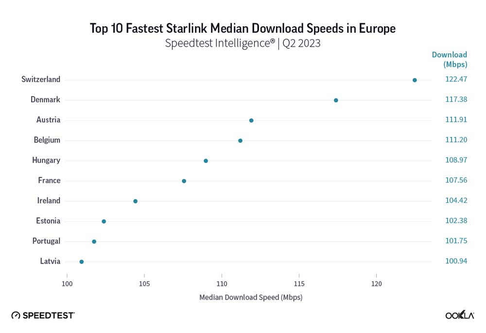 Speedtest - Starlink
