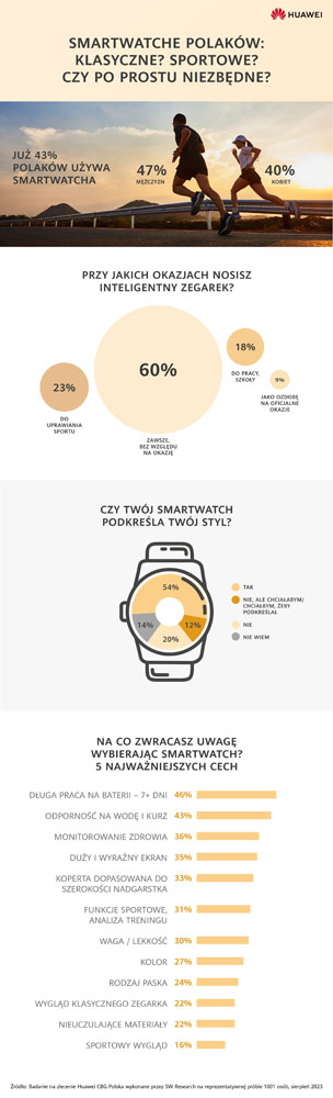 Już prawie połowa Polaków ma smart zegarek. Na co zwracamy uwagę przy jego zakupie, a czego nam brakuje?Huawei twierdzi, że 43,5% Polaków nosi na swoich rękach opaski lub smartwatche