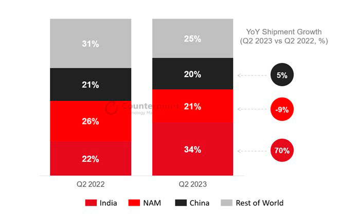 Global Smartwatch Shipments See YoY Growth After Two Quarters