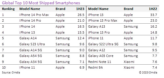 Omdia: iPhone 14 Pro Max is most shipped smartphone in the first half of this year