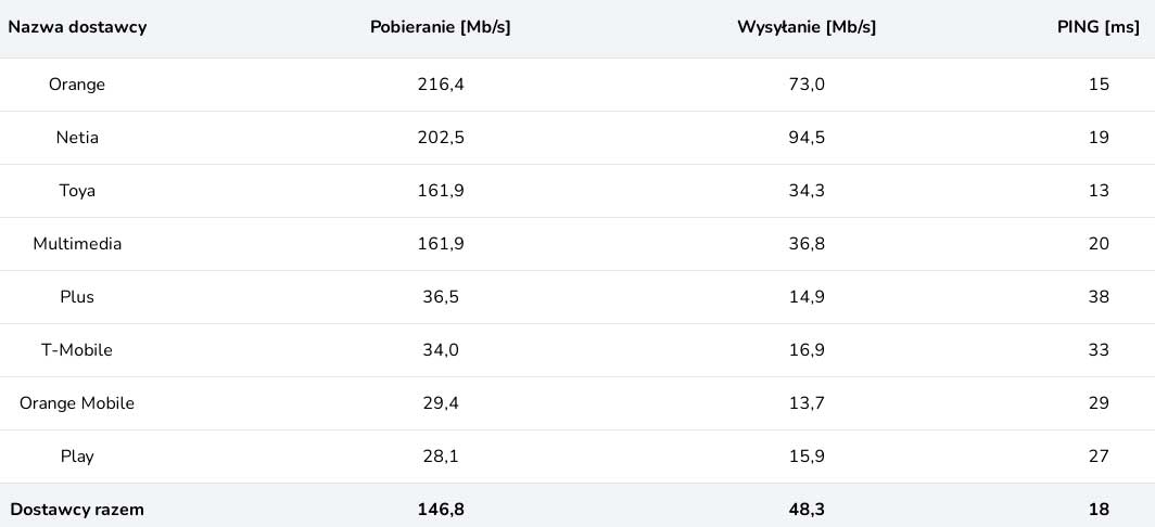 Prędkość internetu w polskich miastach - ranking SpeedTest.pl