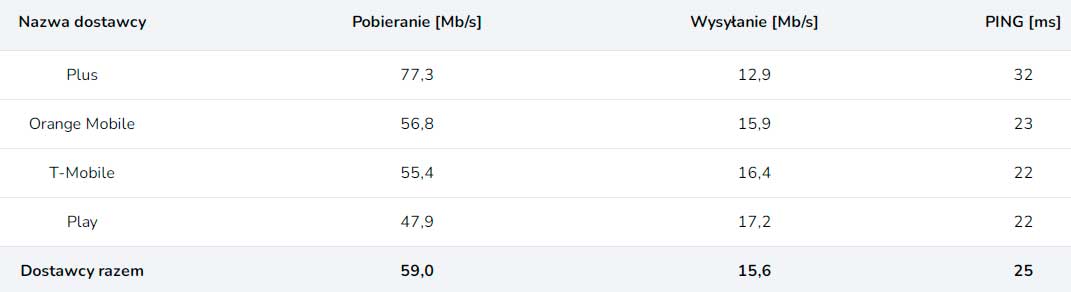 Prędkość internetu w polskich miastach - ranking SpeedTest.pl