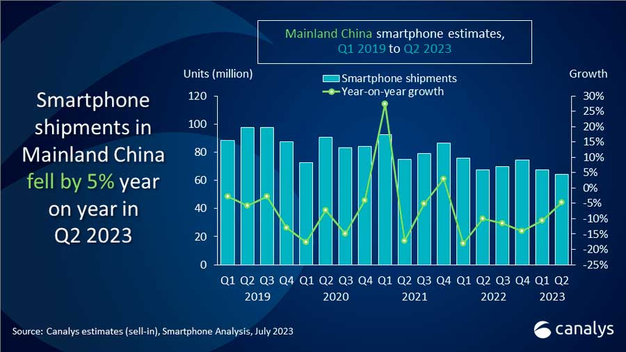 A 5% drop sees Mainland China’s smartphone shipment decline easing in Q2 2023