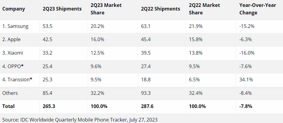 Worldwide Smartphone Shipments Continue to Decline with 7.8% Drop in the Second Quarter, According to IDC Tracker