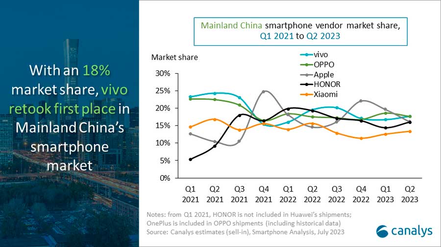 A 5% drop sees Mainland China’s smartphone shipment decline easing in Q2 2023