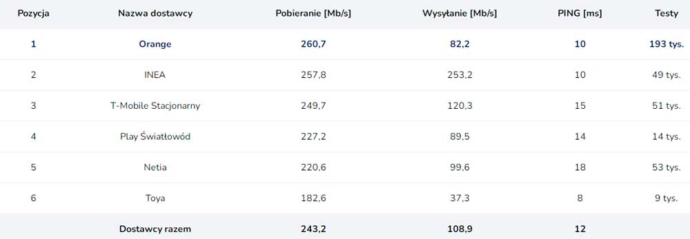 Plus wyprzedza konkurencję w prędkości mobilnego i 5G internetu w Polsce