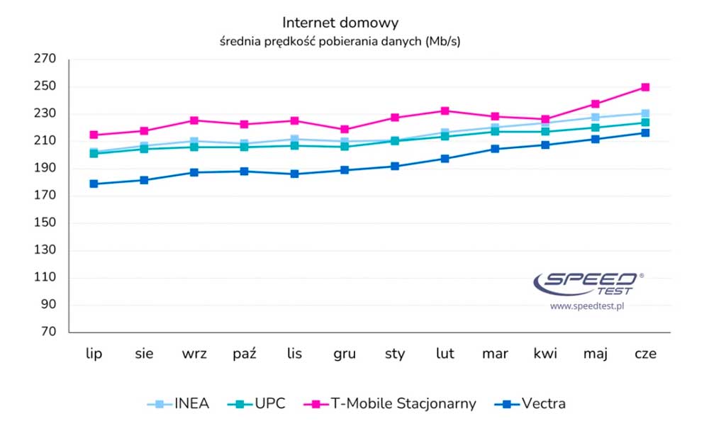 Ranking prędkości internetu w Polsce w drugim kwartale 2023 roku