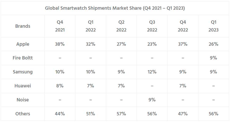 Global Smartwatch Shipments Market Share Q1 2023