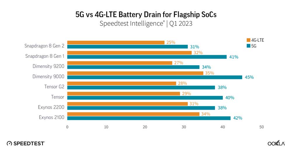 Combating 5G Battery Drain Concerns