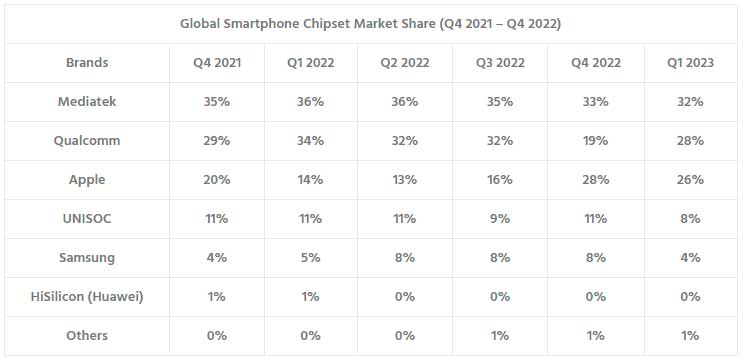 Global Smartphone AP (Application Processor) Shipments Market Share: Q4 2021 to Q1 2023