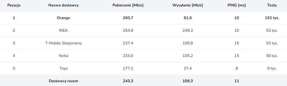 Plus nie do pokonania w rankingu SpeedTest.pl
