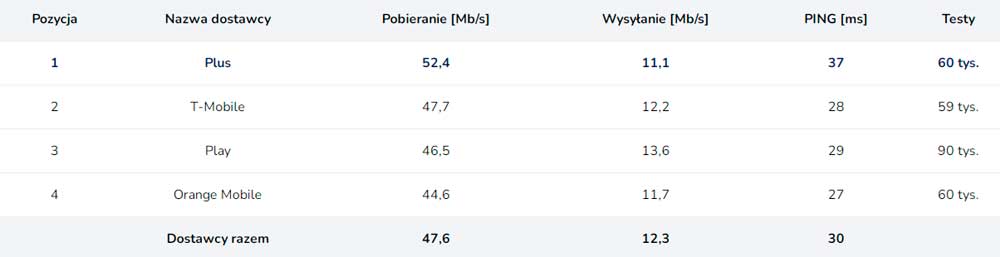 Plus nie do pokonania w rankingu SpeedTest.pl