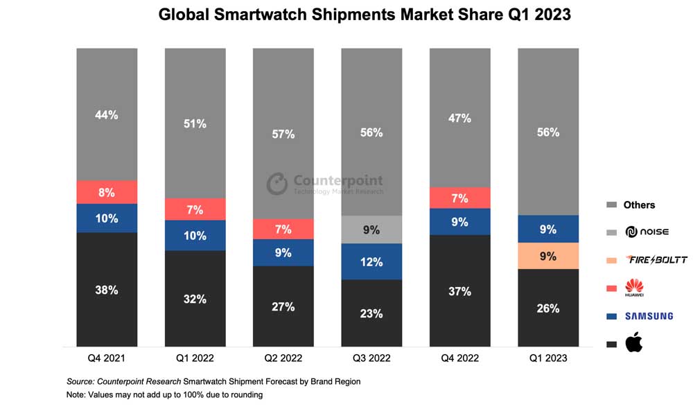 Global Smartwatch Shipments Market Share Q1 2023
