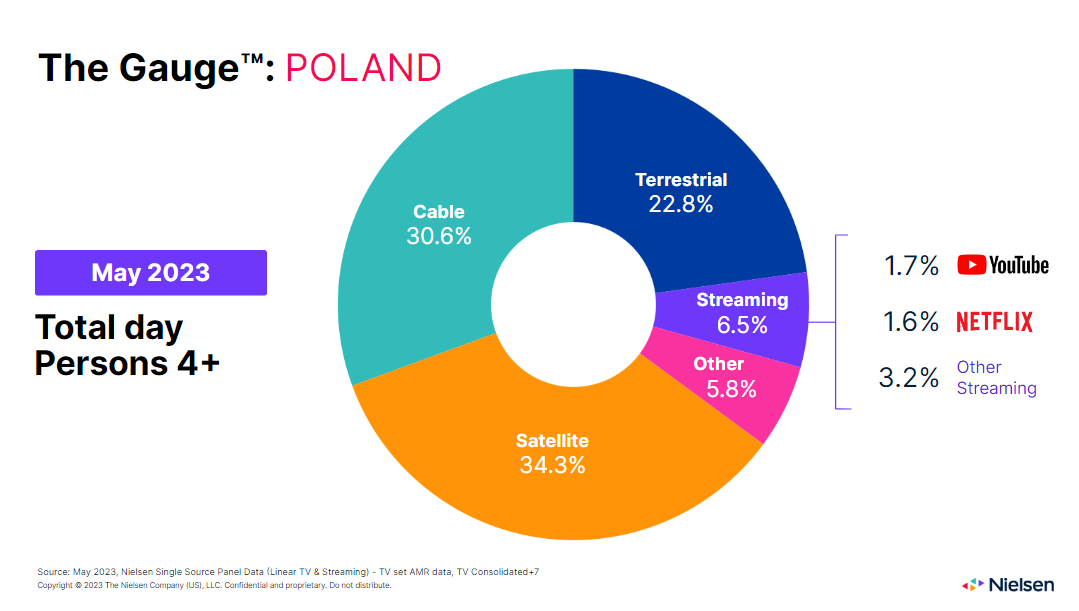 Nielsen: jest nowy lider streamingu na telewizorze w Polsce