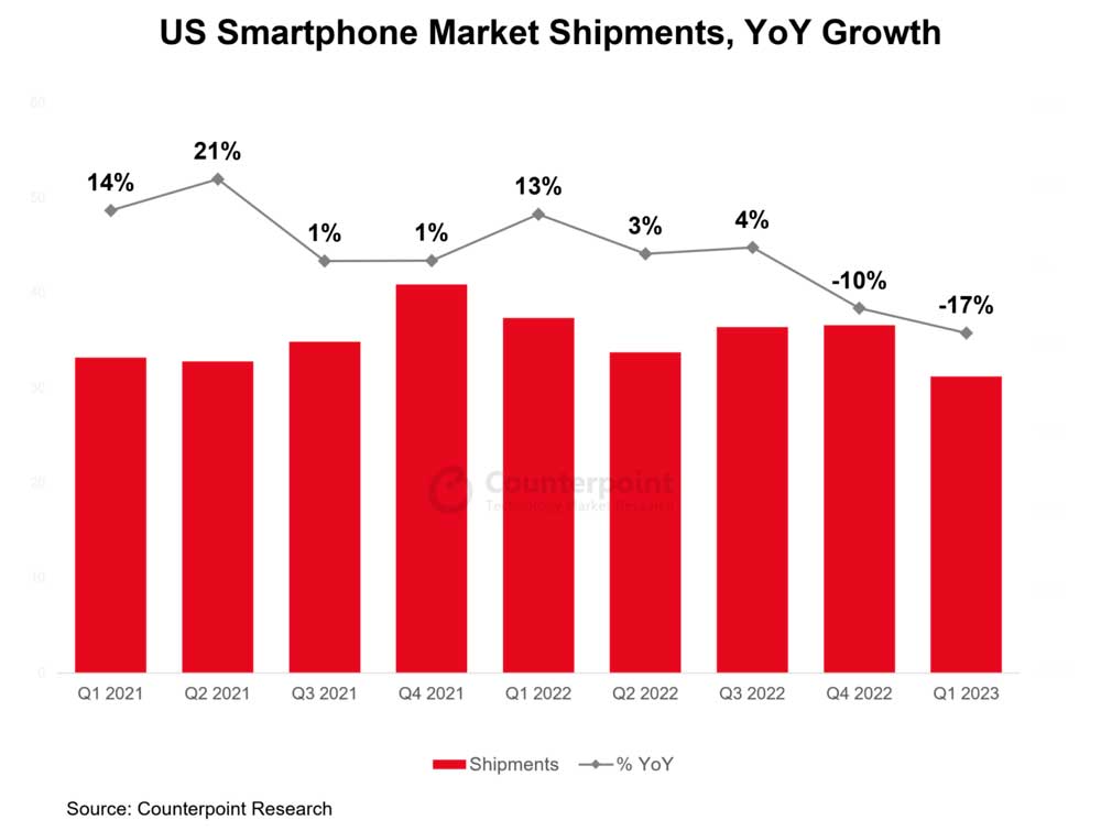 Spadek dostaw smartfonów w USA w I kwartale 2023 r