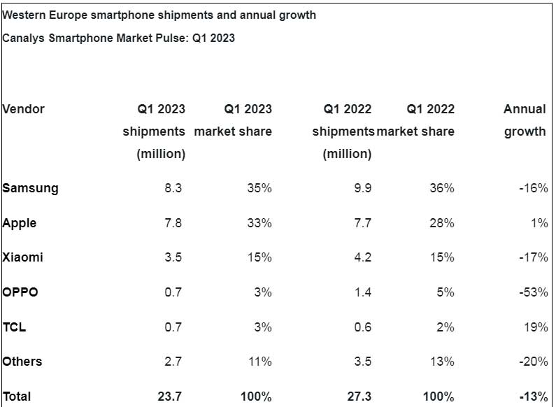 Rynek smartfonów