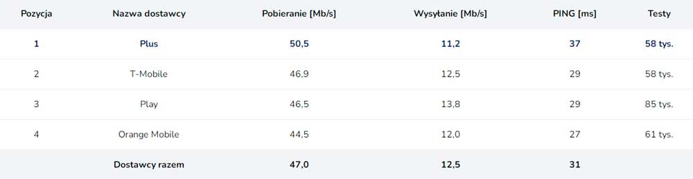 Plus ma najszybszy internet mobilny w Polsce