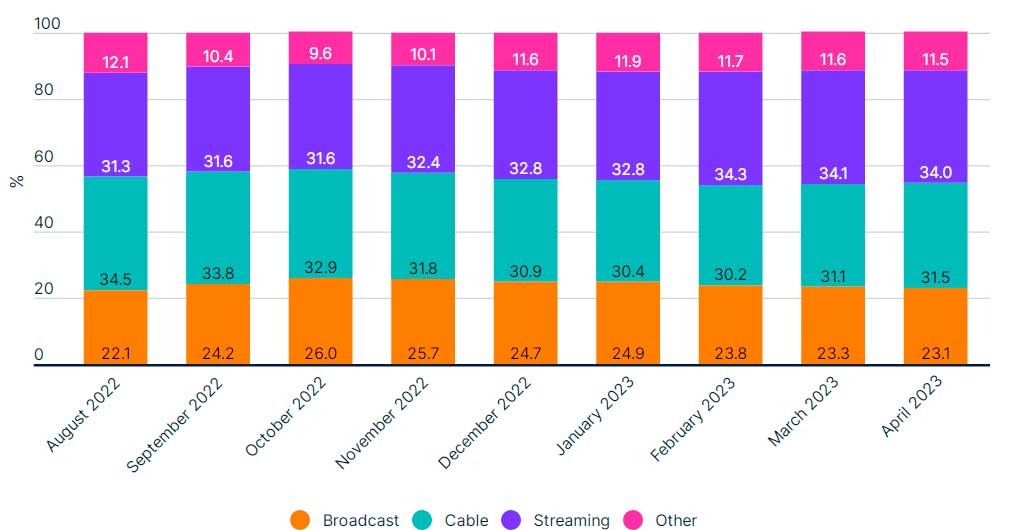 Aktywny cykl informacyjny zapewnia wzrost udziału telewizji kablowej w kwietniu.