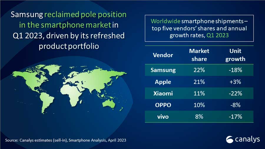 Global smartphone market declined by 13% in Q1 2023
