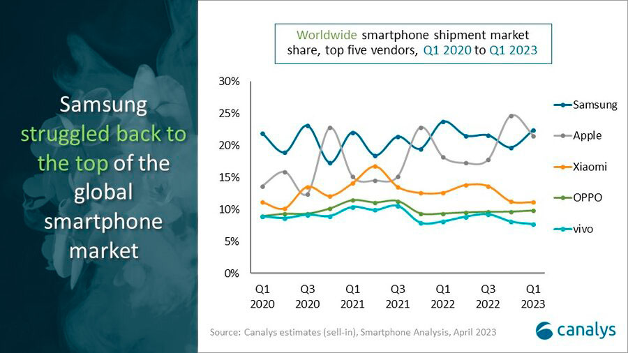 Global smartphone market shows signs of stability with a 12% decline in Q1 2023