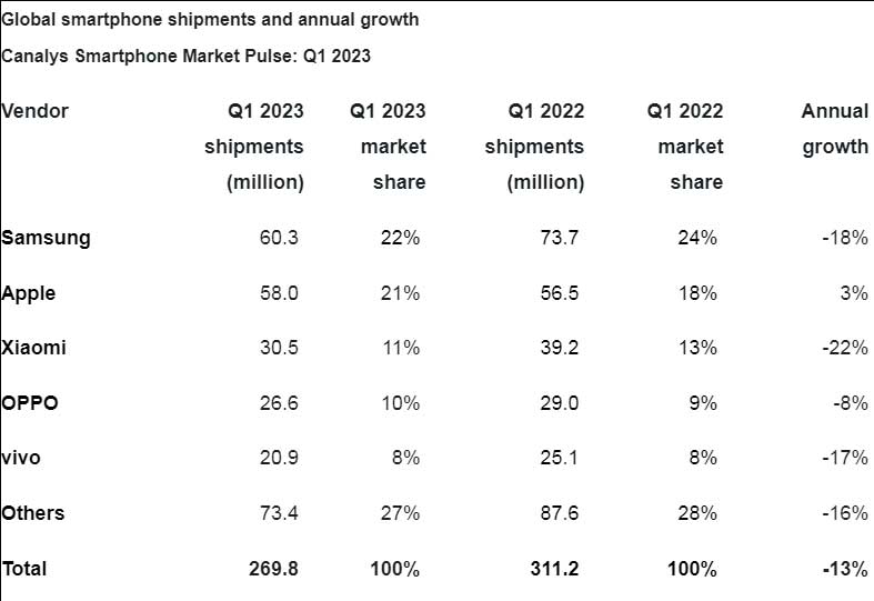 Global smartphone market declined by 13% in Q1 2023