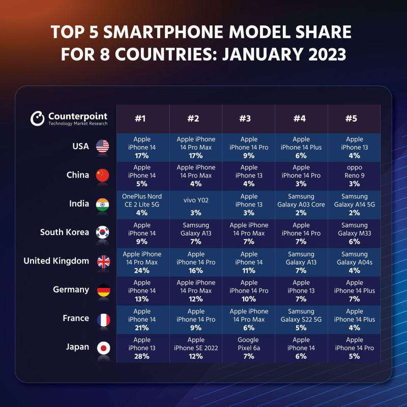 Best-Selling Smartphones in January 2023
