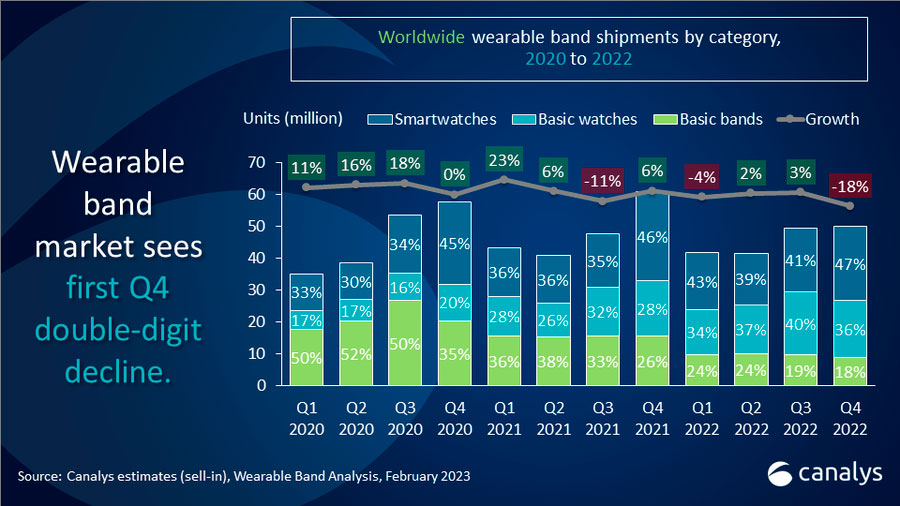 Wearable Band market plummets 18% in Q4 2022