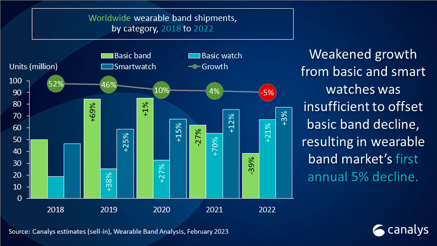 Wearable Band market plummets 18% in Q4 2022