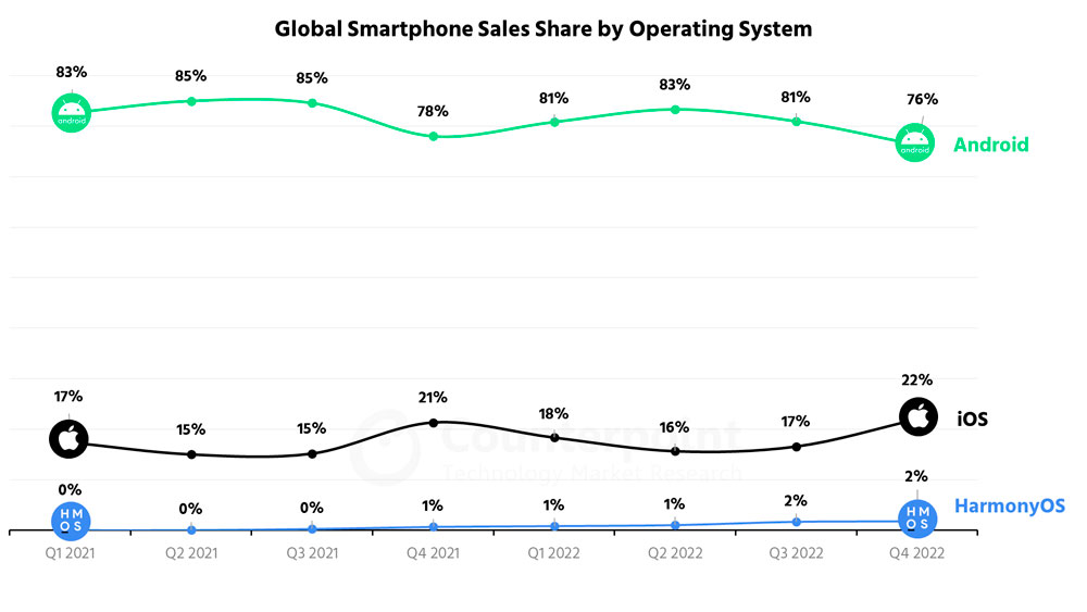 iOS vs Android Quarterly Market Share